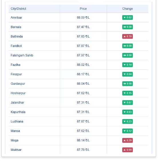 Read more about the article ਪੈਟਰੋਲ-ਡੀਜ਼ਲ ਕੀਮਤਾਂ ਵਿਚ ਵੱਡੀ ਗਿਰਾਵਟ